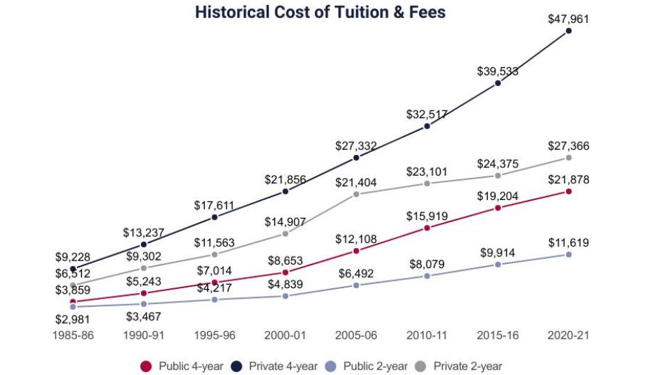 Historical Cost of Tuition and Fees - Source National Center for Education Statistics