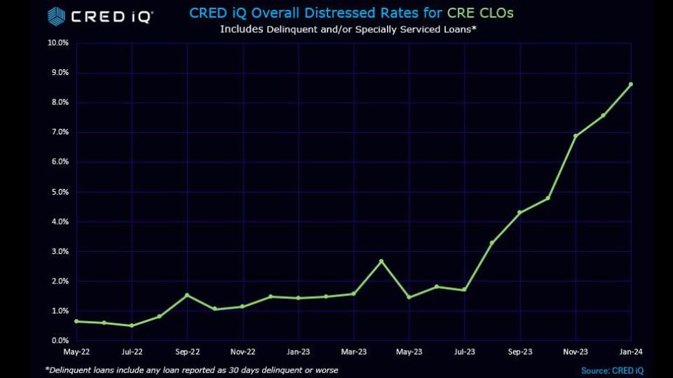 CRE CLO Distressed Rates - CrediQ