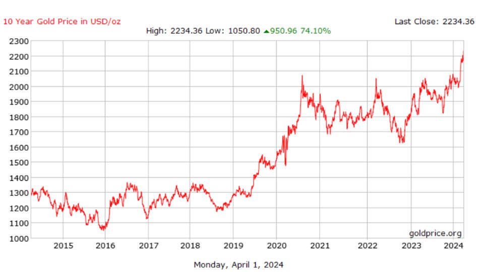 Gold Price Chart - April 2024