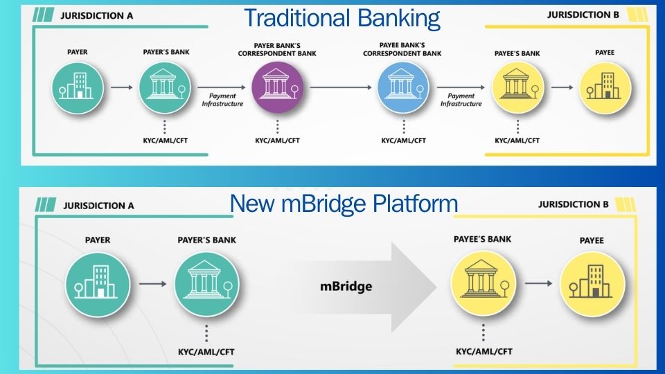 FinanceCrate - mBridge Platform