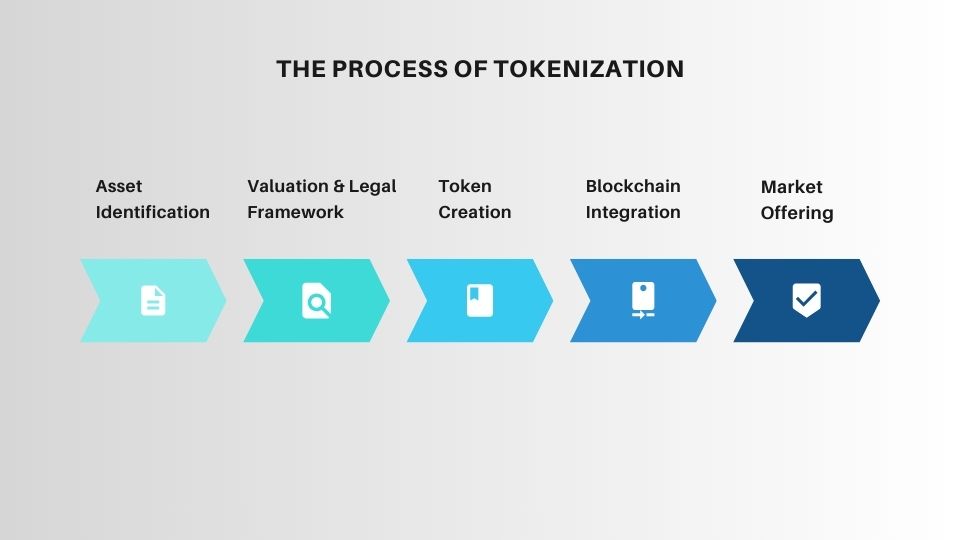 The Process of Tokenization