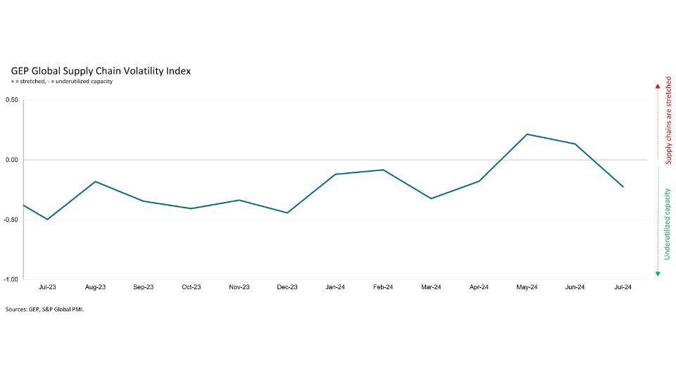 GEP Global Supply Chain Volatility