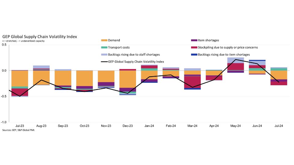 Global Supply Chain Volatility - GEP Global Trade