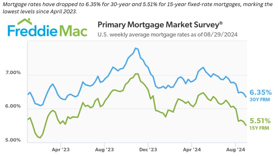 Low Mortgage Rates - Graph August 2024